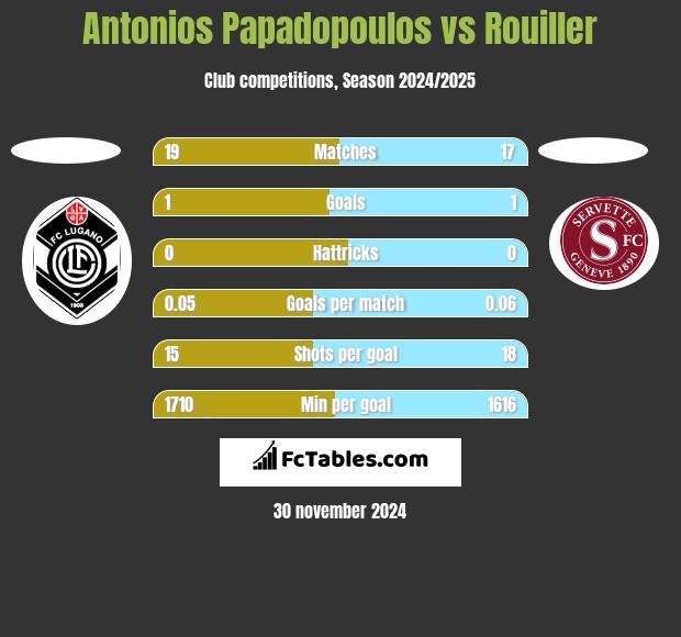 Antonios Papadopoulos vs Rouiller h2h player stats