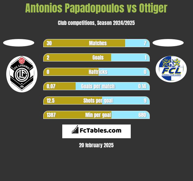 Antonios Papadopoulos vs Ottiger h2h player stats