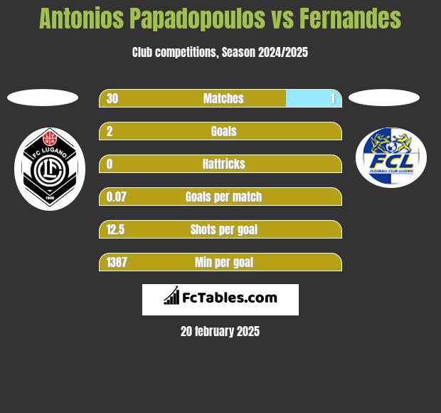 Antonios Papadopoulos vs Fernandes h2h player stats