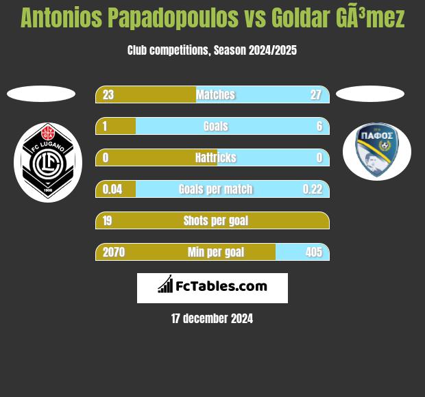 Antonios Papadopoulos vs Goldar GÃ³mez h2h player stats