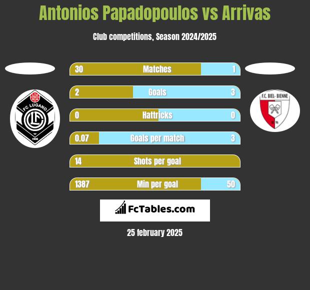 Antonios Papadopoulos vs Arrivas h2h player stats