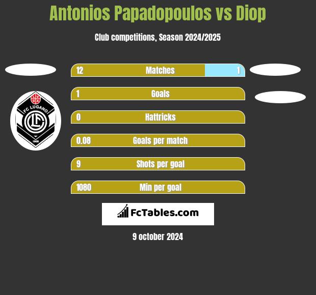 Antonios Papadopoulos vs Diop h2h player stats