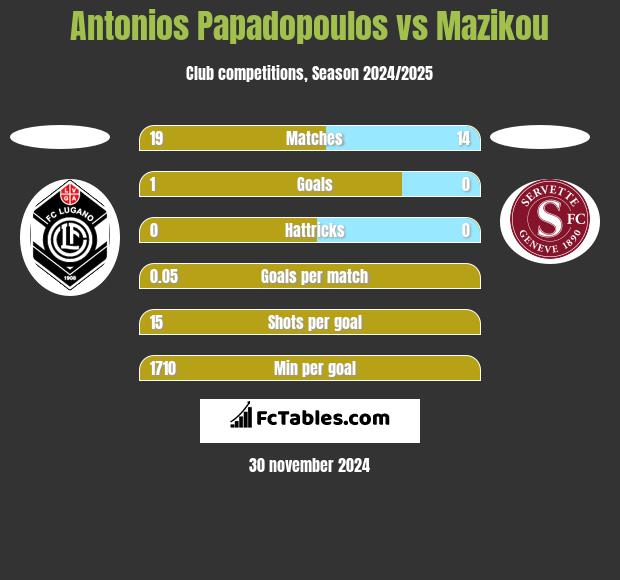 Antonios Papadopoulos vs Mazikou h2h player stats