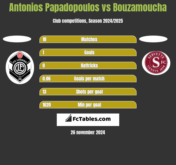 Antonios Papadopoulos vs Bouzamoucha h2h player stats