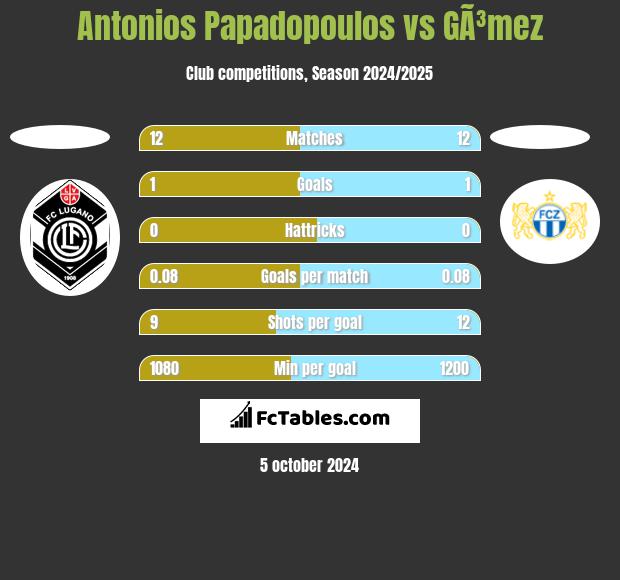 Antonios Papadopoulos vs GÃ³mez h2h player stats