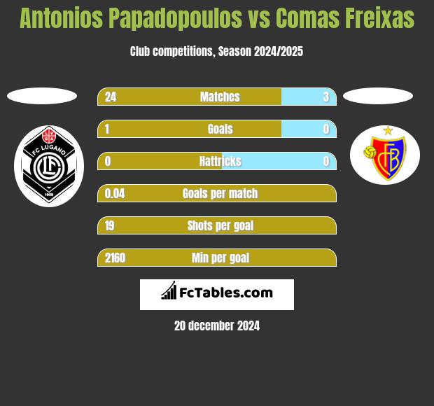 Antonios Papadopoulos vs Comas Freixas h2h player stats