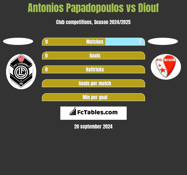 Antonios Papadopoulos vs Diouf h2h player stats