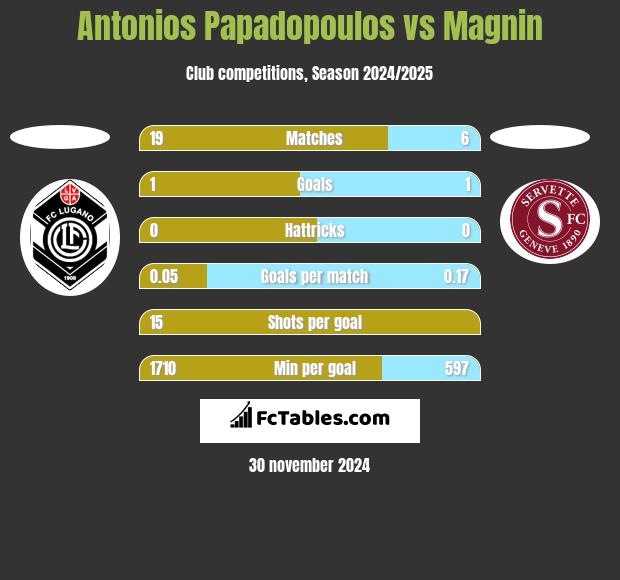 Antonios Papadopoulos vs Magnin h2h player stats