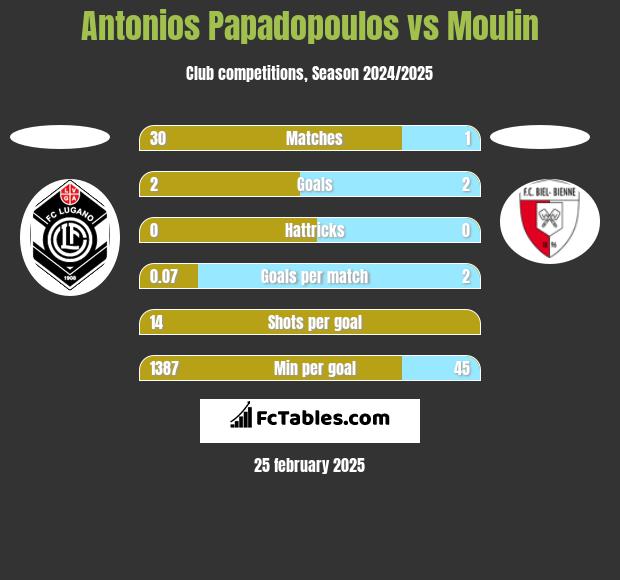 Antonios Papadopoulos vs Moulin h2h player stats