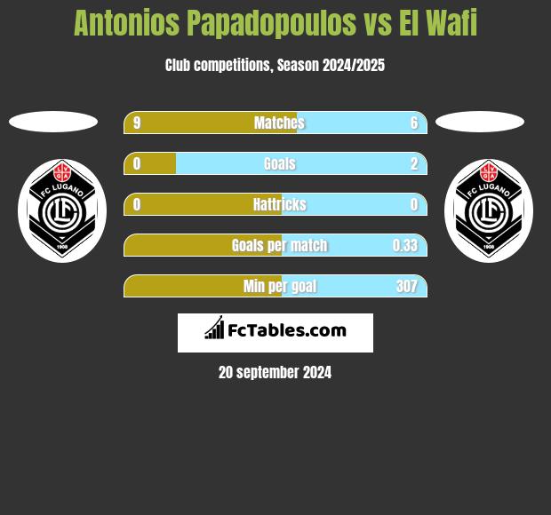 Antonios Papadopoulos vs El Wafi h2h player stats