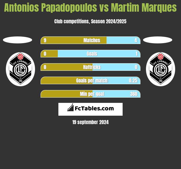 Antonios Papadopoulos vs Martim Marques h2h player stats