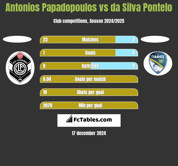 Antonios Papadopoulos vs da Silva Pontelo h2h player stats