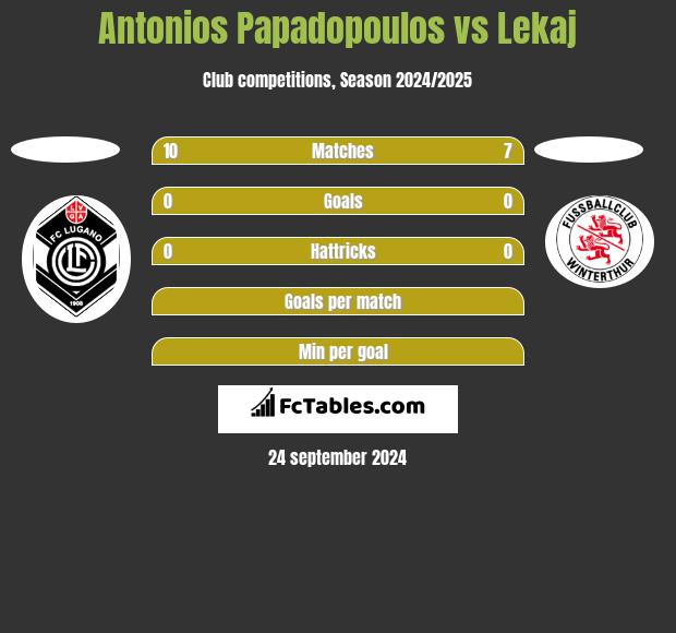 Antonios Papadopoulos vs Lekaj h2h player stats