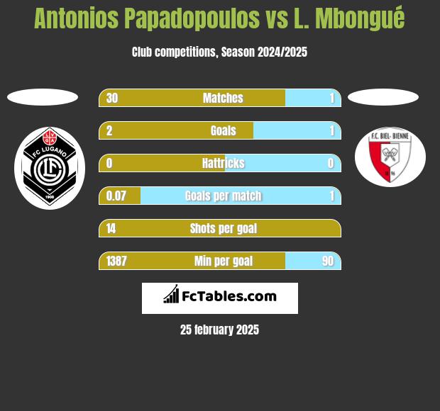 Antonios Papadopoulos vs L. Mbongué h2h player stats