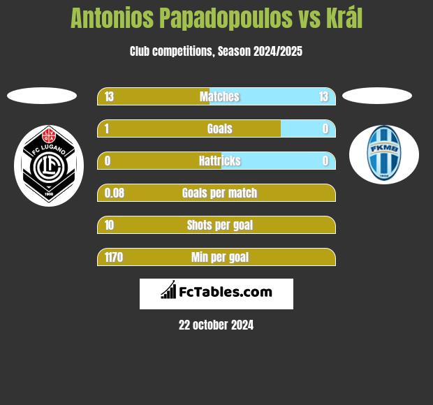 Antonios Papadopoulos vs Král h2h player stats