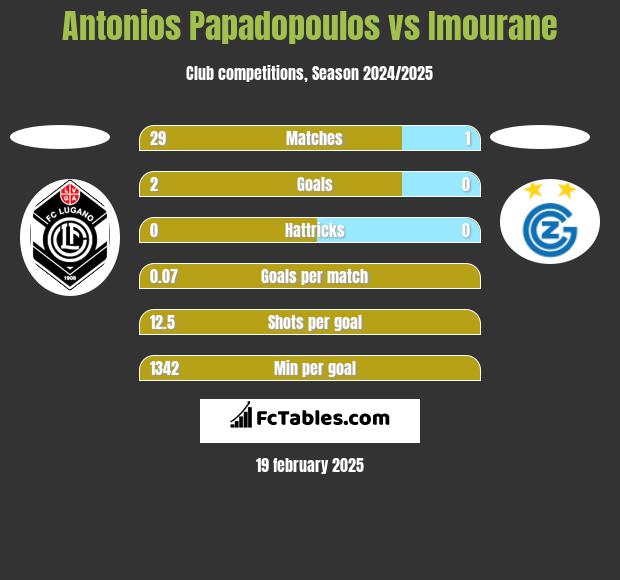 Antonios Papadopoulos vs Imourane h2h player stats