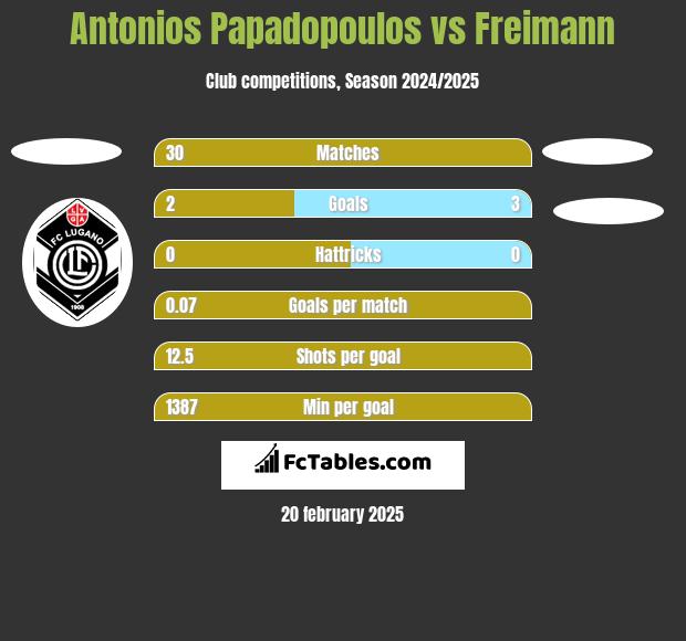 Antonios Papadopoulos vs Freimann h2h player stats