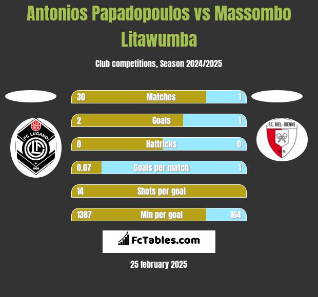 Antonios Papadopoulos vs Massombo Litawumba h2h player stats