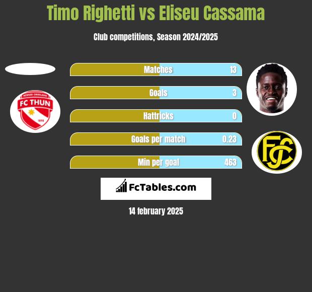 Timo Righetti vs Eliseu Cassama h2h player stats