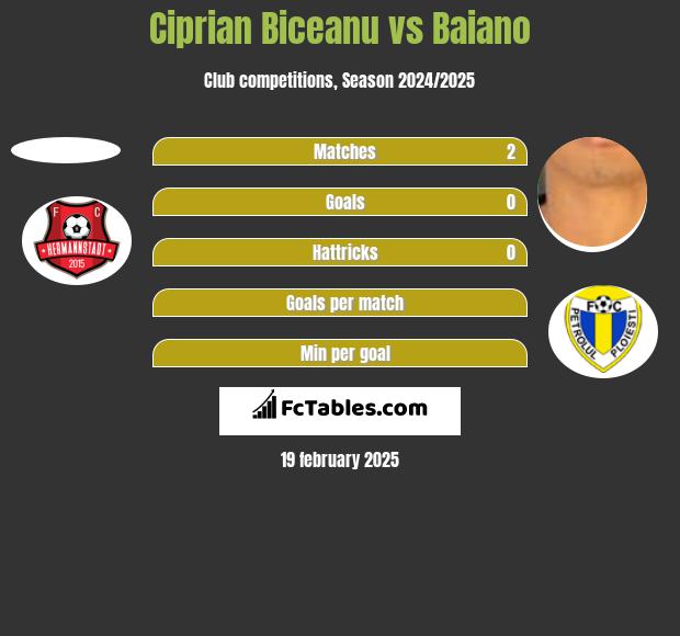 Ciprian Biceanu vs Baiano h2h player stats