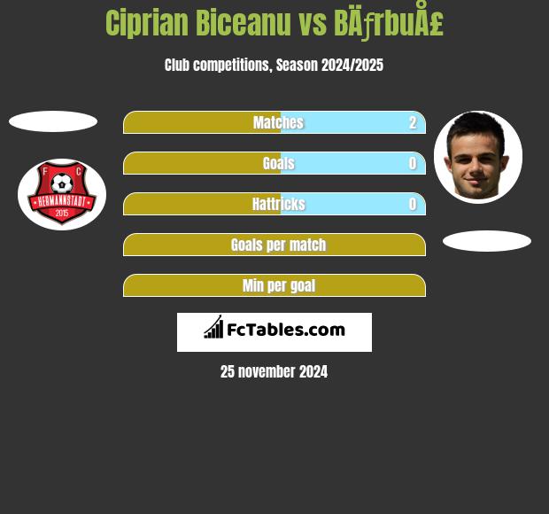 Ciprian Biceanu vs BÄƒrbuÅ£ h2h player stats