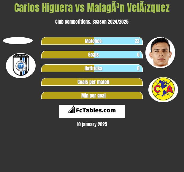 Carlos Higuera vs MalagÃ³n VelÃ¡zquez h2h player stats