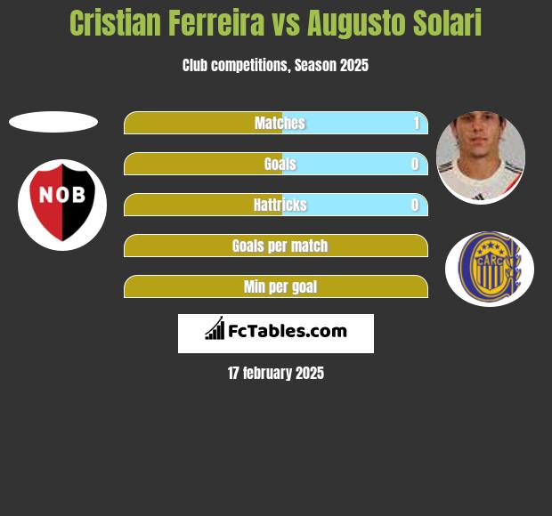 Cristian Ferreira vs Augusto Solari h2h player stats