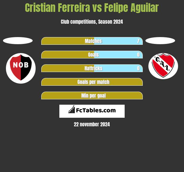 Cristian Ferreira vs Felipe Aguilar h2h player stats