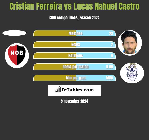 Cristian Ferreira vs Lucas Nahuel Castro h2h player stats