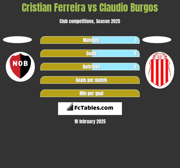 Cristian Ferreira vs Claudio Burgos h2h player stats