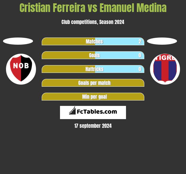 Cristian Ferreira vs Emanuel Medina h2h player stats