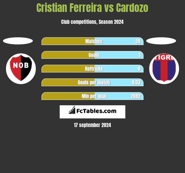 Cristian Ferreira vs Cardozo h2h player stats