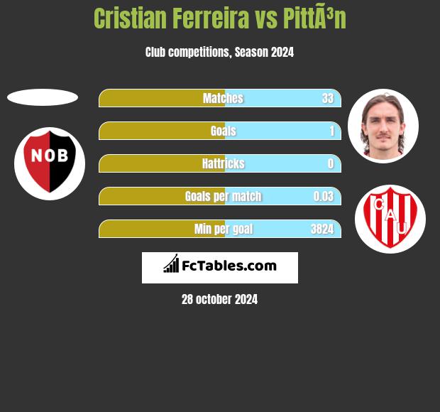 Cristian Ferreira vs PittÃ³n h2h player stats