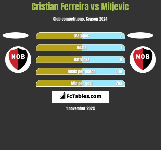 Cristian Ferreira vs Miljevic h2h player stats