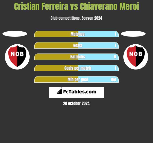 Cristian Ferreira vs Chiaverano Meroi h2h player stats