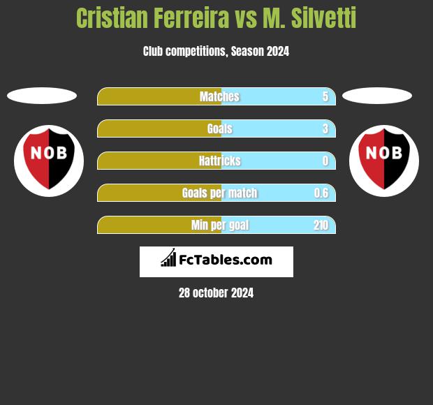 Cristian Ferreira vs M. Silvetti h2h player stats