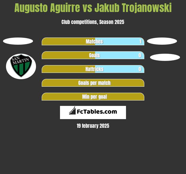 Augusto Aguirre vs Jakub Trojanowski h2h player stats