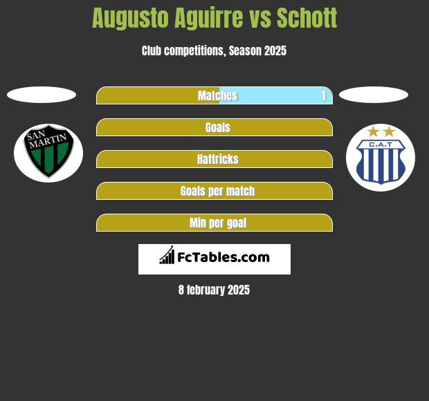 Augusto Aguirre vs Schott h2h player stats