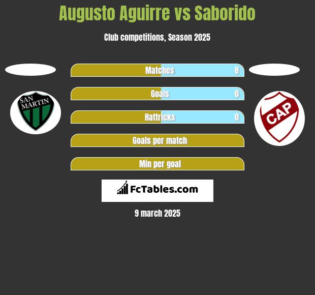 Augusto Aguirre vs Saborido h2h player stats