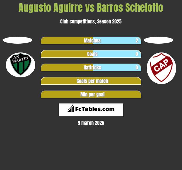 Augusto Aguirre vs Barros Schelotto h2h player stats