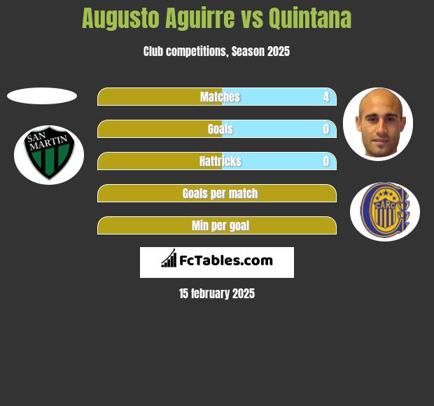 Augusto Aguirre vs Quintana h2h player stats