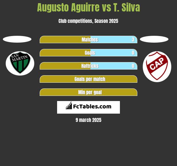 Augusto Aguirre vs T. Silva h2h player stats