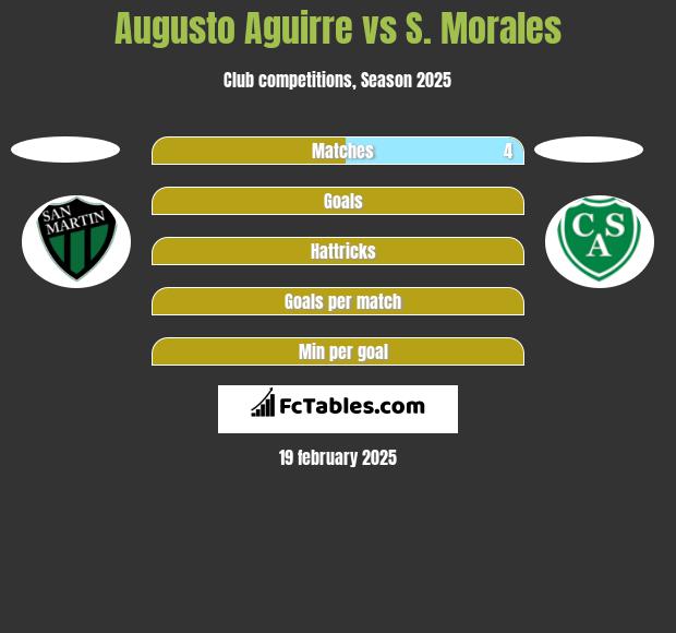 Augusto Aguirre vs S. Morales h2h player stats