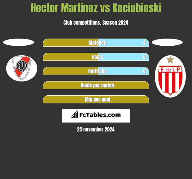 Hector Martinez vs Kociubinski h2h player stats