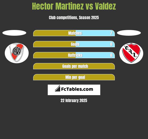 Hector Martinez vs Valdez h2h player stats