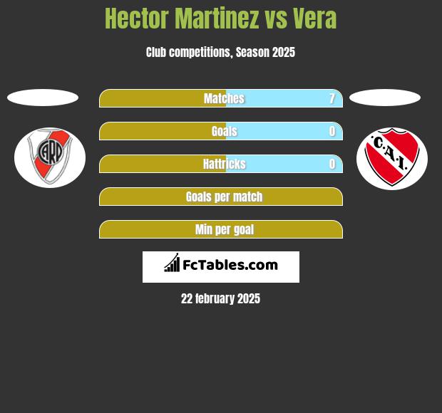 Hector Martinez vs Vera h2h player stats