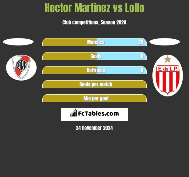 Hector Martinez vs Lollo h2h player stats