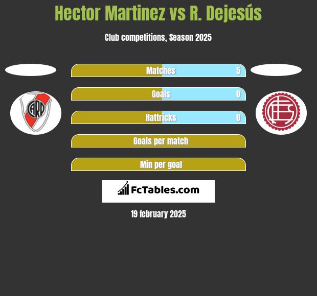 Hector Martinez vs R. Dejesús h2h player stats