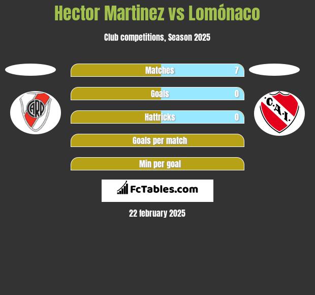 Hector Martinez vs Lomónaco h2h player stats