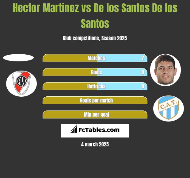 Hector Martinez vs De los Santos De los Santos h2h player stats